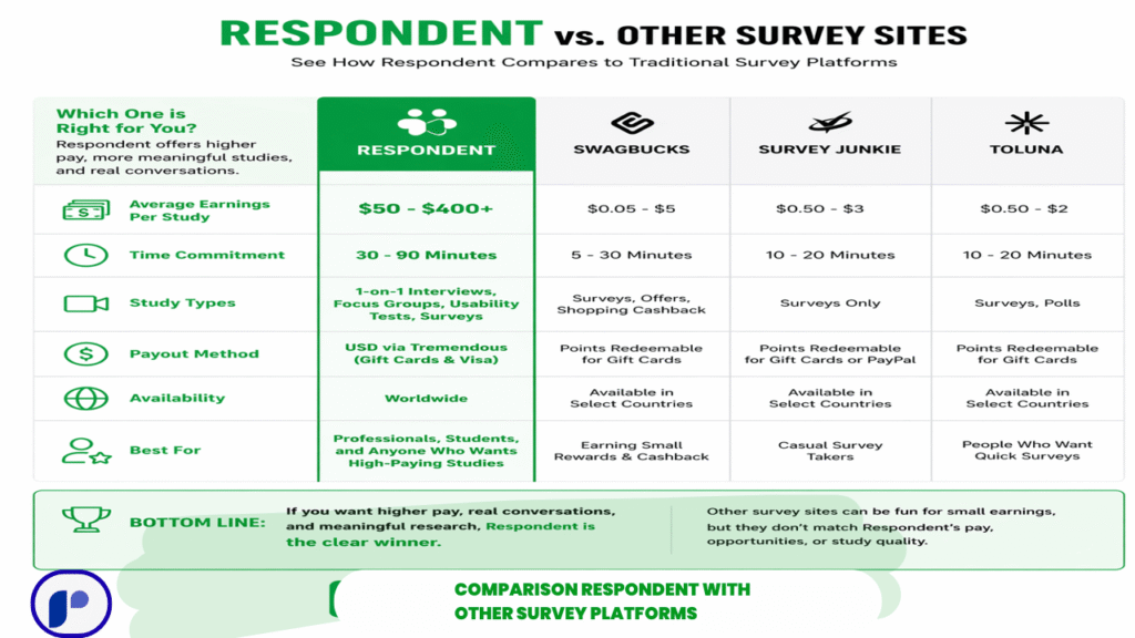 Comparison Respondent with other survey platforms