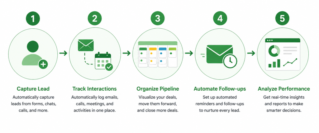 "Step-by-step diagram of how CRM automation works for small businesses from lead capture to performance analysis"