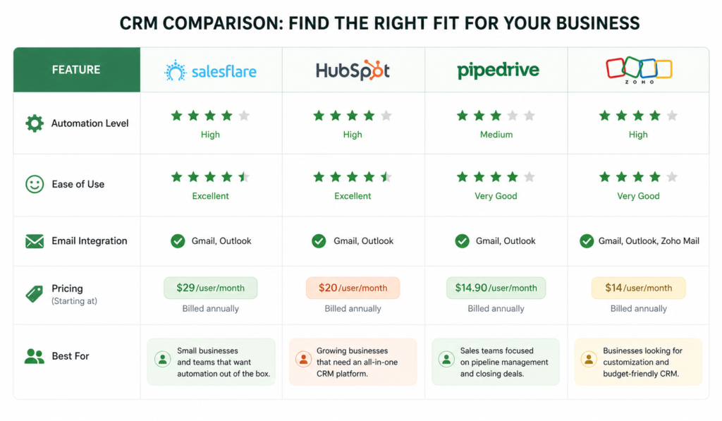 "Comparison table of best CRM tools for small business automation in 2026 including Salesflare HubSpot Pipedrive and Zoho"