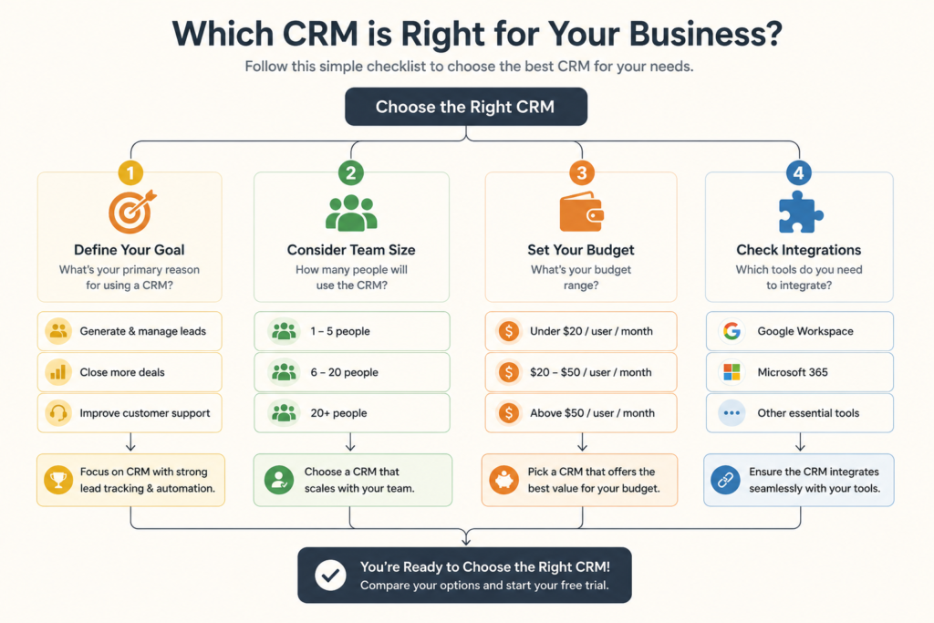 "Decision checklist for choosing the right CRM for small business based on goals team size budget and integrations"