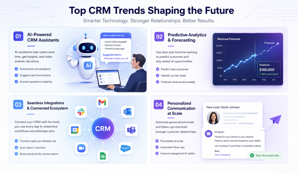 "Future trends in CRM automation for small business in 2026 including AI sales assistants and predictive analytics"